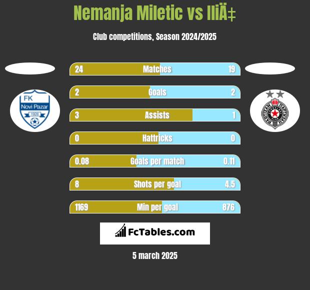 Nemanja Miletic vs IliÄ‡ h2h player stats