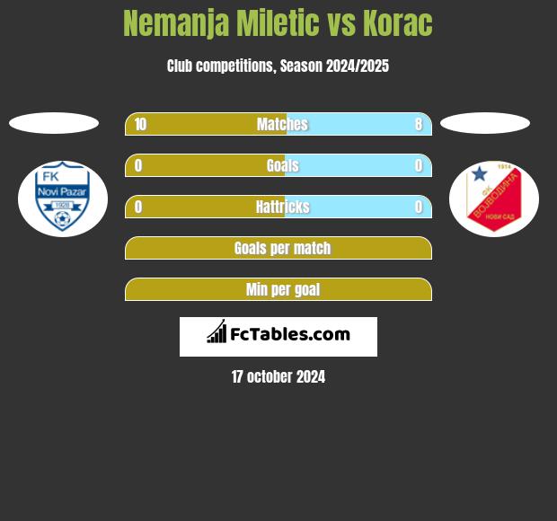 Nemanja Miletic vs Korac h2h player stats