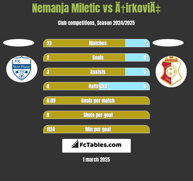 Nemanja Miletic vs Ä†irkoviÄ‡ h2h player stats