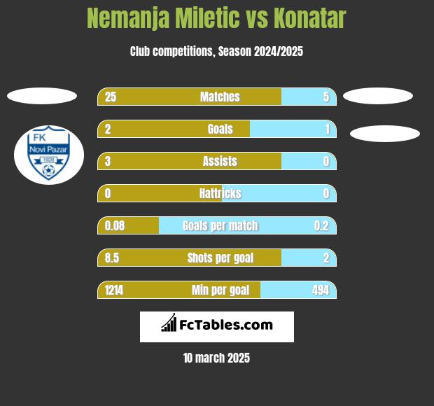 Nemanja Miletic vs Konatar h2h player stats