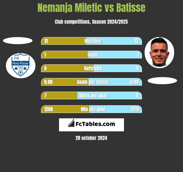 Nemanja Miletic vs Batisse h2h player stats