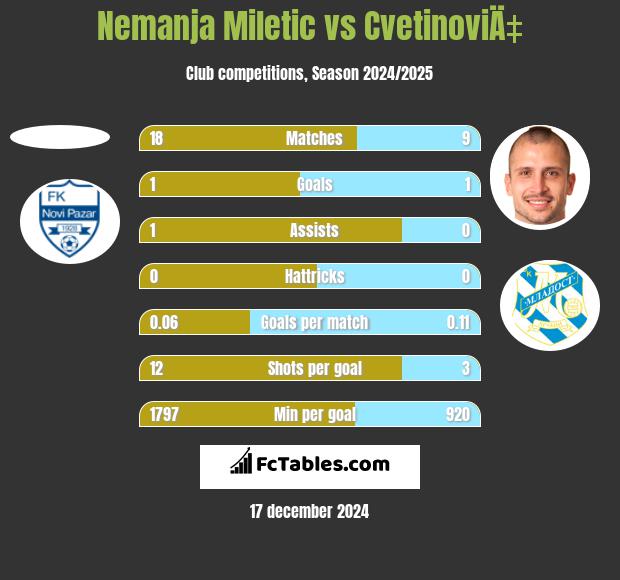 Nemanja Miletic vs CvetinoviÄ‡ h2h player stats