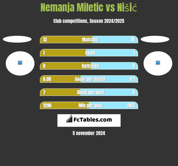 Nemanja Miletic vs Nišić h2h player stats