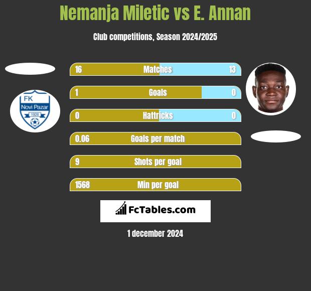 Nemanja Miletic vs E. Annan h2h player stats