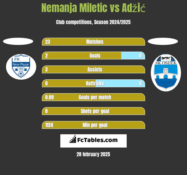 Nemanja Miletic vs Adžić h2h player stats