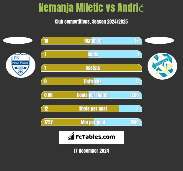 Nemanja Miletic vs Andrić h2h player stats