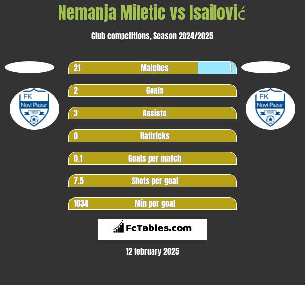 Nemanja Miletic vs Isailović h2h player stats