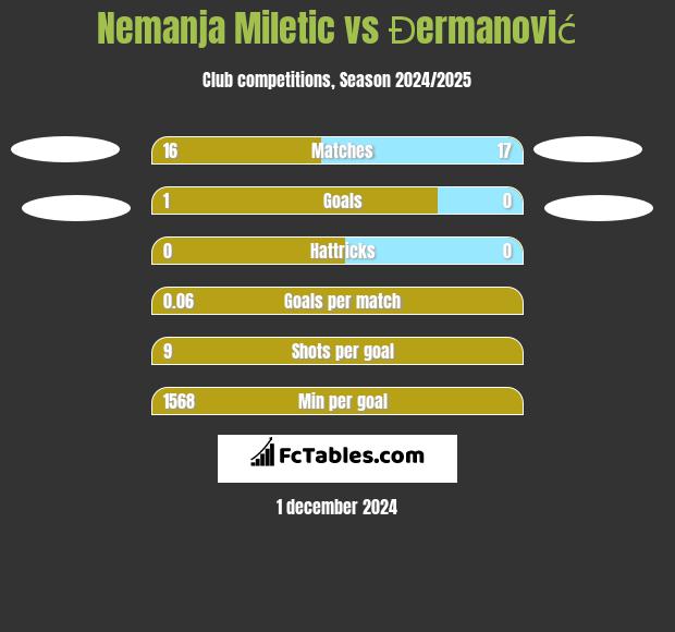 Nemanja Miletic vs Đermanović h2h player stats