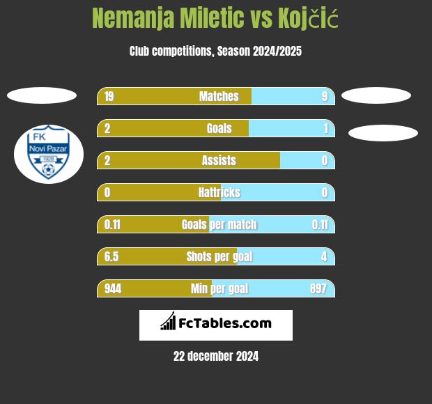 Nemanja Miletic vs Kojčić h2h player stats