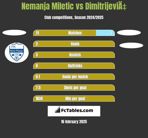 Nemanja Miletic vs DimitrijeviÄ‡ h2h player stats