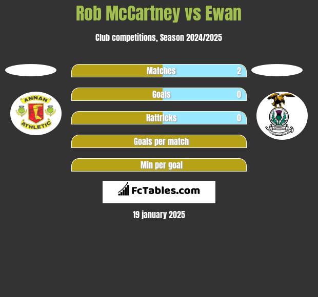 Rob McCartney vs Ewan h2h player stats