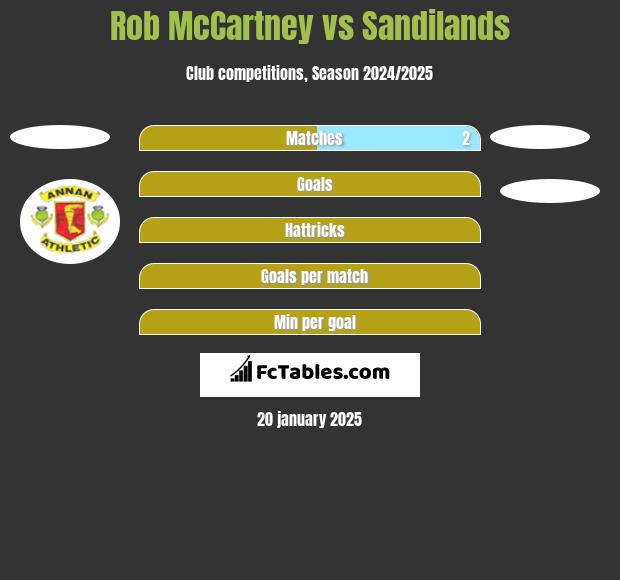 Rob McCartney vs Sandilands h2h player stats