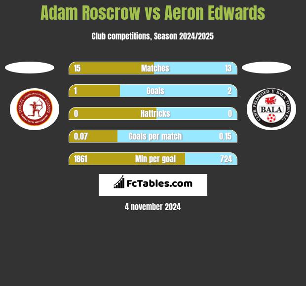 Adam Roscrow vs Aeron Edwards h2h player stats