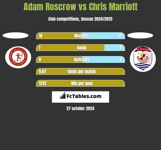 Adam Roscrow vs Chris Marriott h2h player stats