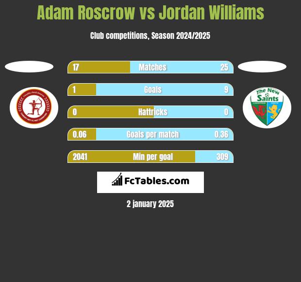 Adam Roscrow vs Jordan Williams h2h player stats