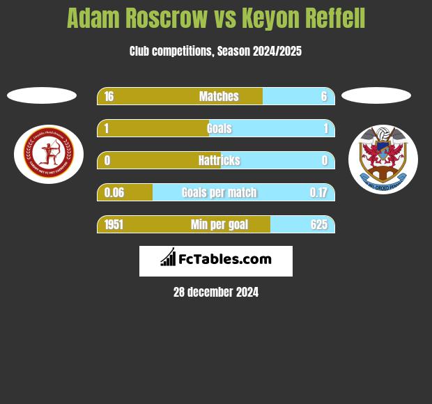 Adam Roscrow vs Keyon Reffell h2h player stats