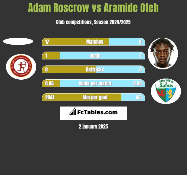 Adam Roscrow vs Aramide Oteh h2h player stats