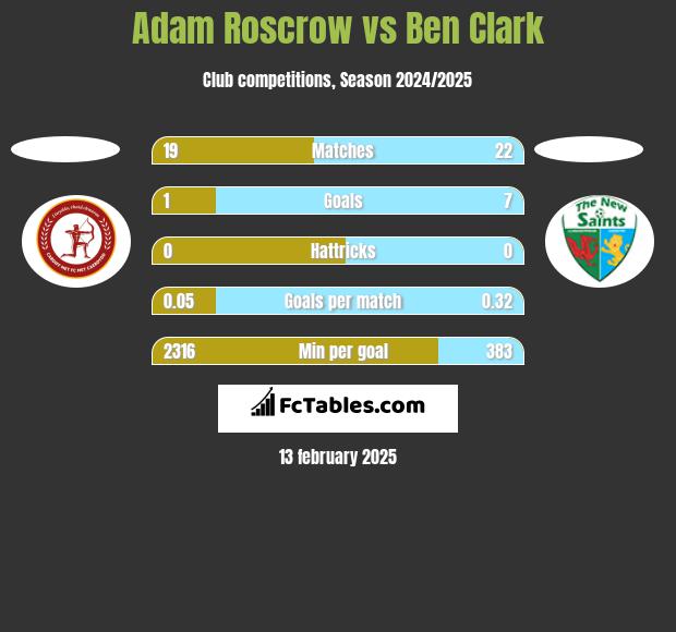 Adam Roscrow vs Ben Clark h2h player stats