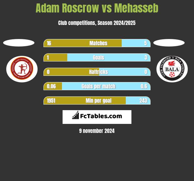 Adam Roscrow vs Mehasseb h2h player stats