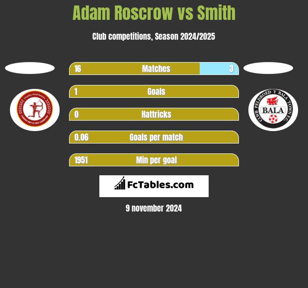 Adam Roscrow vs Smith h2h player stats