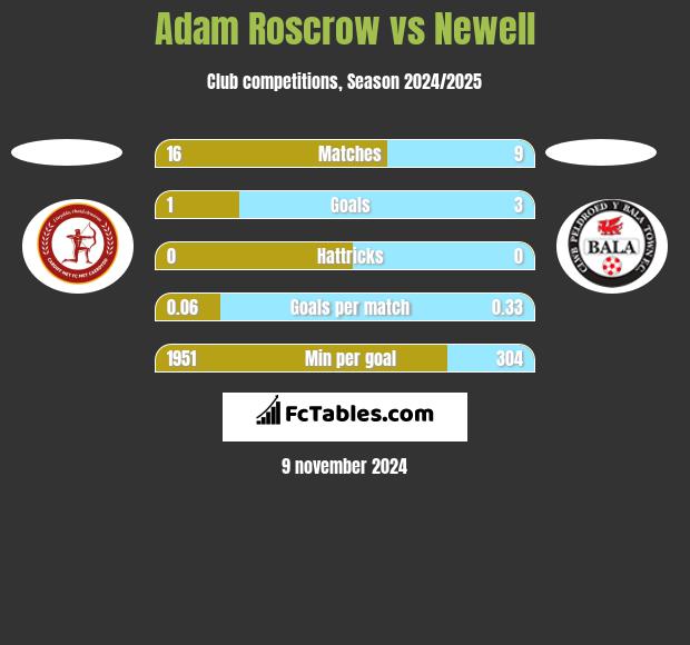 Adam Roscrow vs Newell h2h player stats