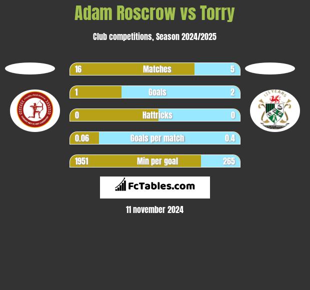 Adam Roscrow vs Torry h2h player stats