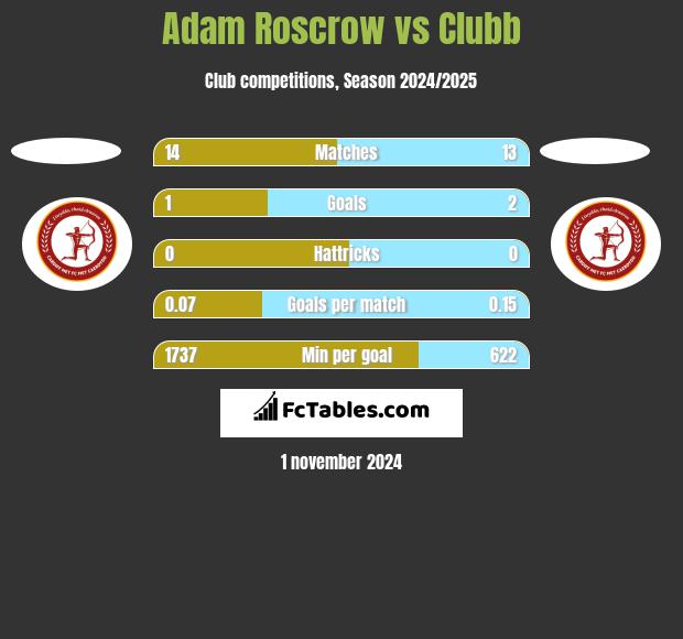 Adam Roscrow vs Clubb h2h player stats