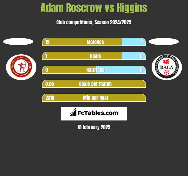 Adam Roscrow vs Higgins h2h player stats