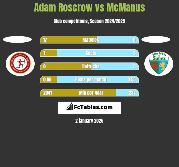 Adam Roscrow vs McManus h2h player stats