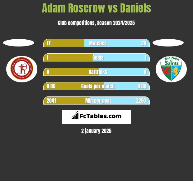 Adam Roscrow vs Daniels h2h player stats