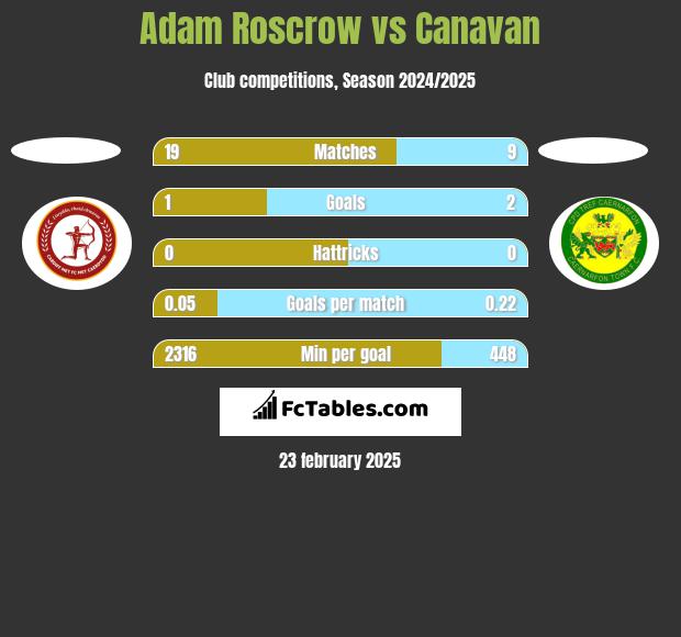 Adam Roscrow vs Canavan h2h player stats