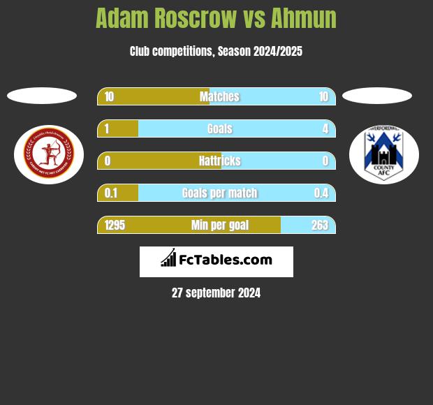 Adam Roscrow vs Ahmun h2h player stats