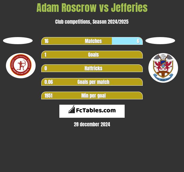 Adam Roscrow vs Jefferies h2h player stats