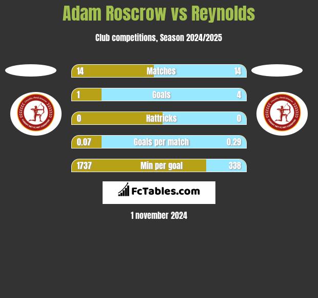 Adam Roscrow vs Reynolds h2h player stats