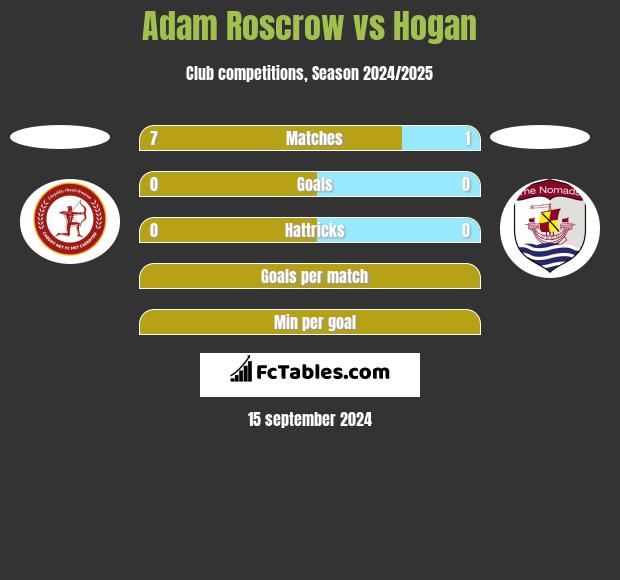 Adam Roscrow vs Hogan h2h player stats