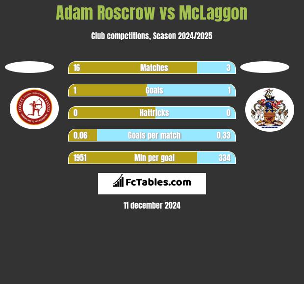 Adam Roscrow vs McLaggon h2h player stats