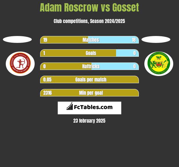 Adam Roscrow vs Gosset h2h player stats