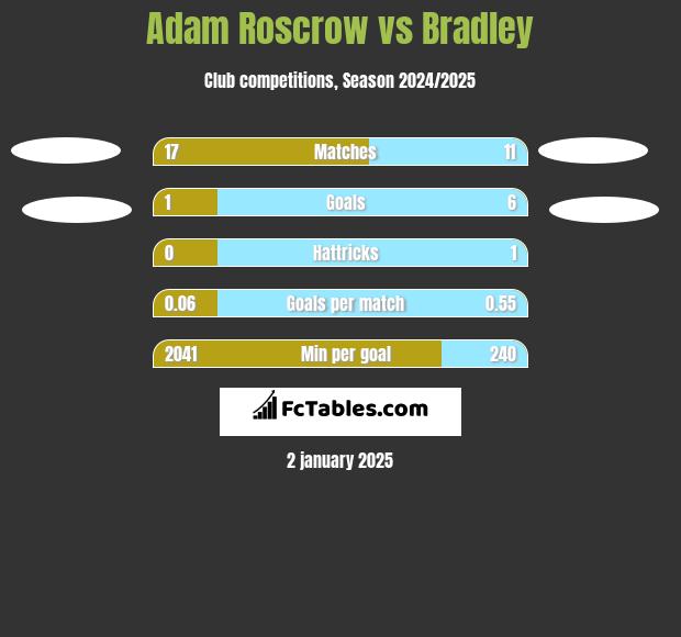 Adam Roscrow vs Bradley h2h player stats