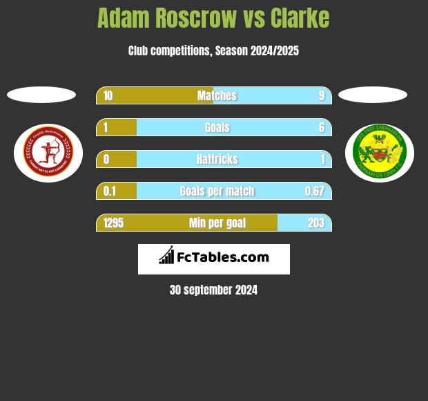 Adam Roscrow vs Clarke h2h player stats