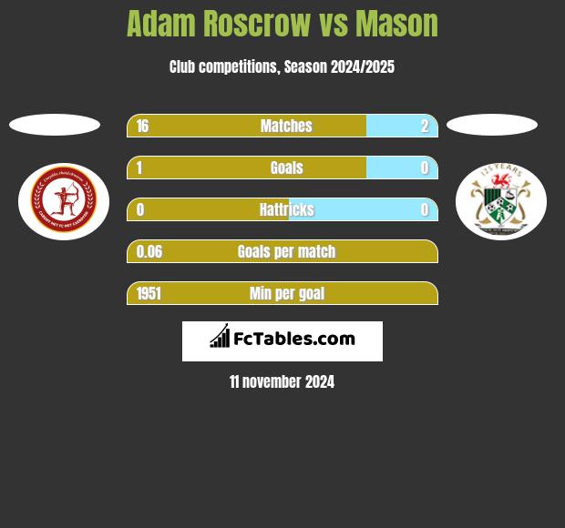 Adam Roscrow vs Mason h2h player stats