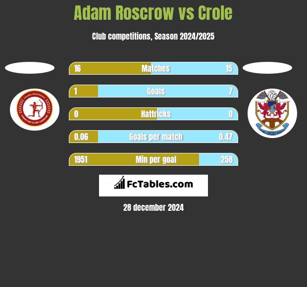 Adam Roscrow vs Crole h2h player stats