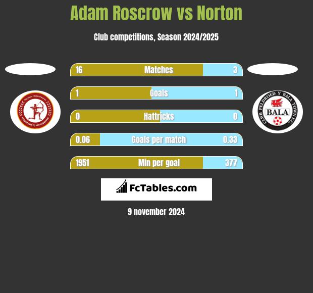 Adam Roscrow vs Norton h2h player stats