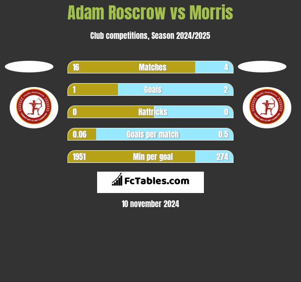 Adam Roscrow vs Morris h2h player stats