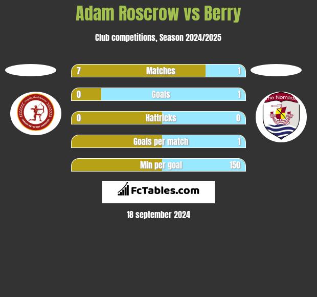 Adam Roscrow vs Berry h2h player stats