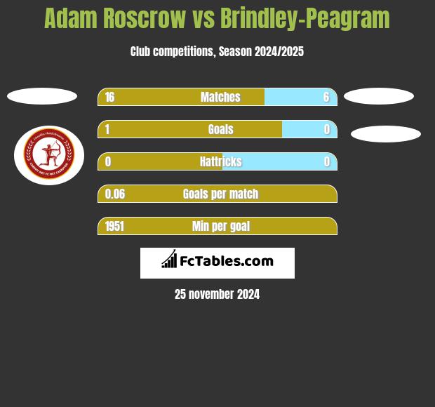 Adam Roscrow vs Brindley-Peagram h2h player stats