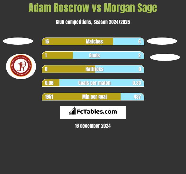 Adam Roscrow vs Morgan Sage h2h player stats