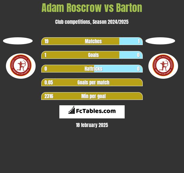 Adam Roscrow vs Barton h2h player stats