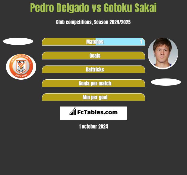 Pedro Delgado vs Gotoku Sakai h2h player stats