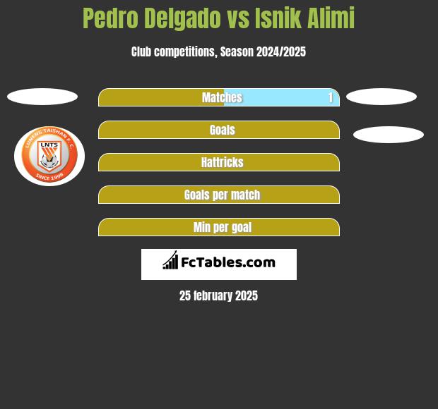 Pedro Delgado vs Isnik Alimi h2h player stats