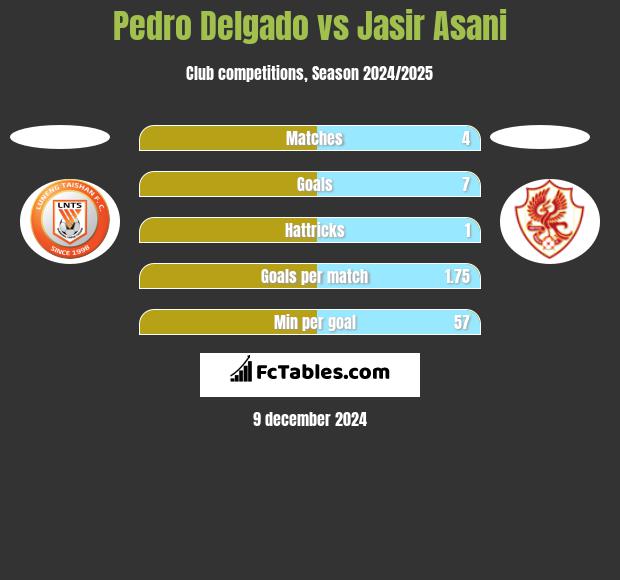 Pedro Delgado vs Jasir Asani h2h player stats